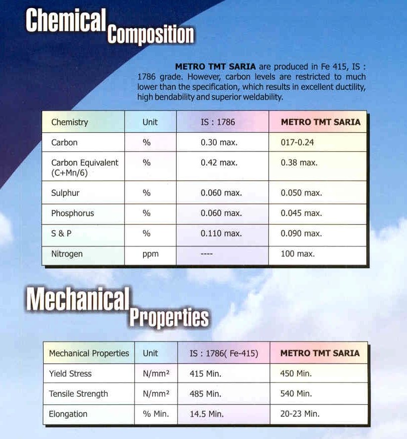 Metro TMT Saria Product